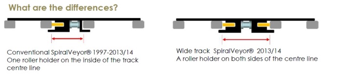 Отличие новой конвейерной ленты для спиральных и аккумулирующих конвейеров AmbaFlex от образца 2013 года